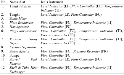 Tabel 6.1  Daftar Instrumentasi Pada Pra Rancangan Pabrik Pembuatan Soap Noodle 