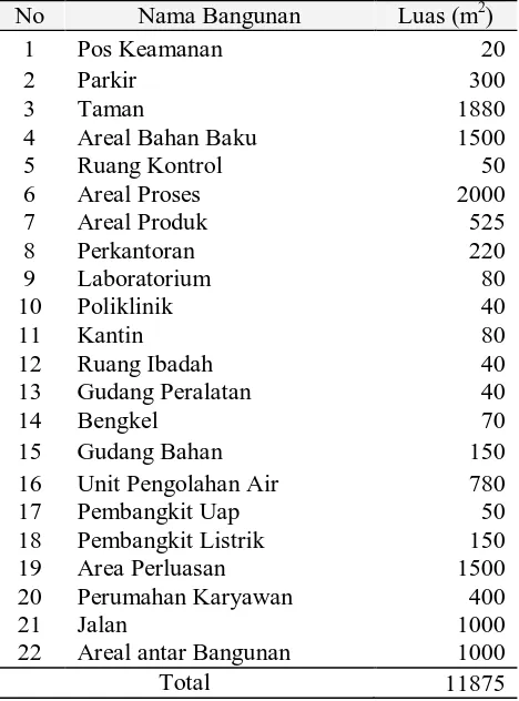 Tabel  8.1 Perincian Luas Tanah 