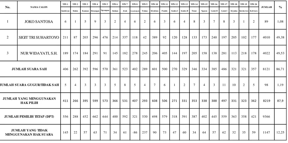 Tabel 5. Rekapitulasi Jumlah Suara Calon Kepala Desa  Desa Selomartani 