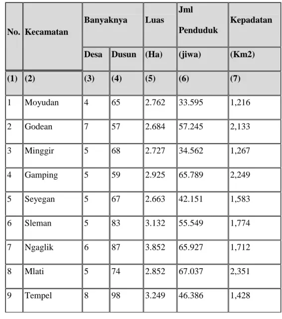 Tabel I. Kecamatan, Desa,  Dan Dusun Di Kab. Sleman 
