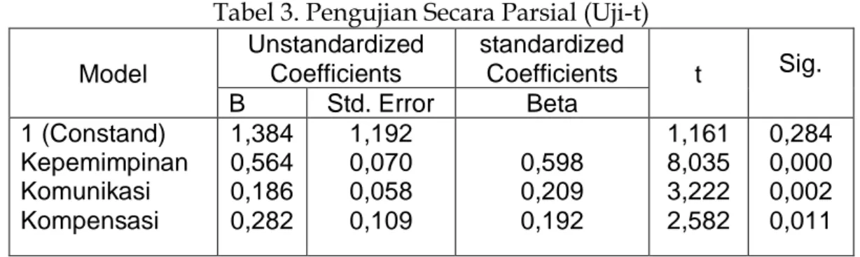Tabel 3. Pengujian Secara Parsial (Uji-t)  Model  Unstandardized Coefficients  standardized Coefficients  t  Sig
