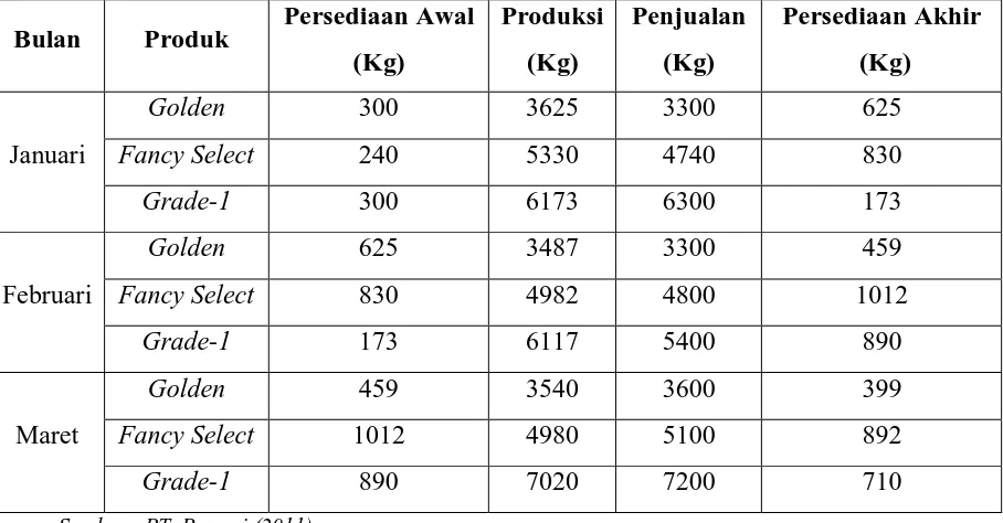 Tabel 5.1. Data Volume Produksi, Penjualan dan Persediaan 