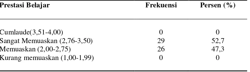 Tabel 5.3 Distribusi frekuensi dan persentase prestasi belajar responden 