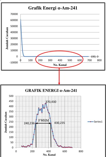 Grafik Energi α-Am-241 