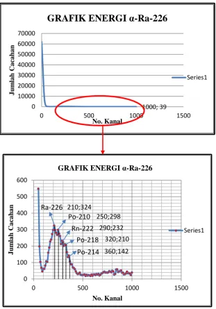 GRAFIK ENERGI α-Ra-226 