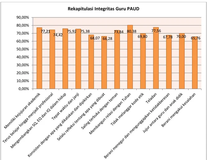 Gambar 1. Diagram Rekapitulasi Integritas Guru PAUD di Kecamatan    Payung Sekaki Kota Pekanbaru 