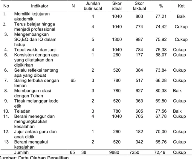 Tabel 1. Perolehan skor profil integritas guru PAUD di Kecamatan Payung Sekaki           Kota Pekanbaru  
