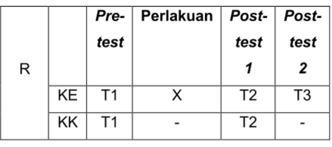 Tabel 1  Rancangan Eksperimen  R   Pre-test  Perlakuan  Post-test 1  Post-test 2  KE  T1  X  T2  T3  KK  T1  -  T2  -  Keterangan :  KE  : Kelompok Eksperimen  KK  : Kelompok Kontrol  R  : Random Assignment 