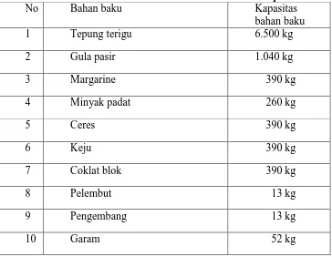 Tabel 3. 3 Data bahan baku maksimal tiap bulan Bahan baku 