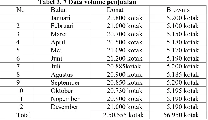 Tabel 3. 7 Data volume penjualan Bulan Donat  
