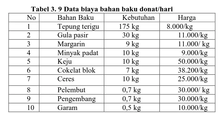 Tabel 3. 10 Data biaya bahan baku brownisNo /hari Bahan baku Kebutuhan 