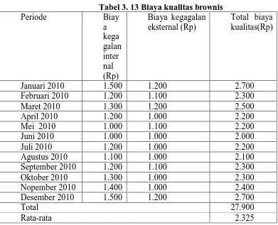 Tabel 3. 13 Biaya kualitas brownis BiayBiaya kegagalan 