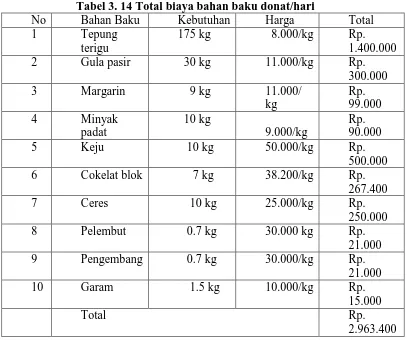 Tabel 3. 14 Total biaya bahan baku donat/hari Bahan Baku Kebutuhan Harga 