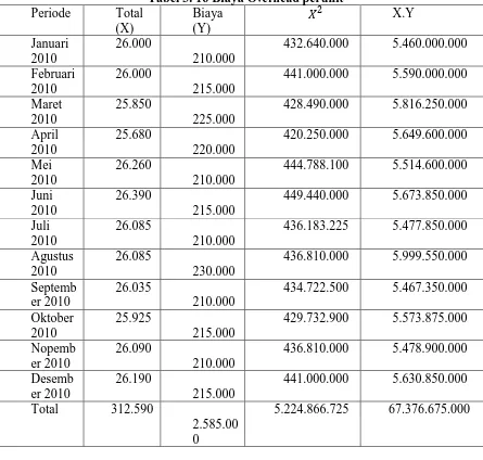 Tabel 3. 16 Biaya Overhead perunit Biaya 2 