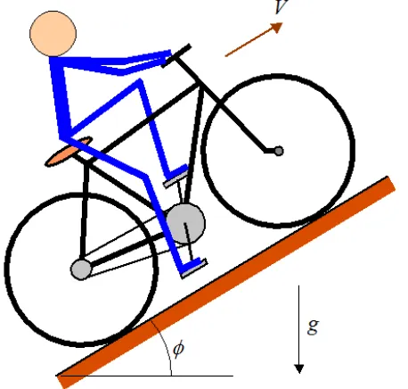 Gambar di bawah menunjukkan sepeda akan menanjak dengan sudut kemiringan Φ , dan