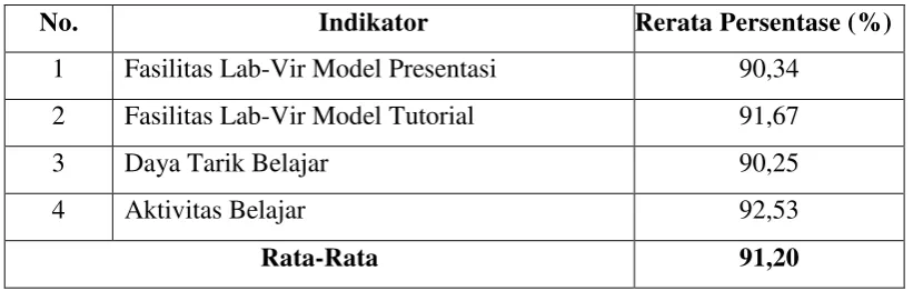 Tabel 1. Hasil Analisis Persepsi Peserta Didik 