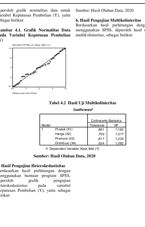 Gambar  4.1.  Grafik  Normalitas  Data  pada  Variabel  Keputusan  Pembelian  (Y) 