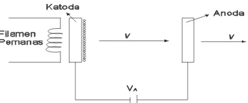 Gambar 1: cara kerja pelepasan elektron dari katoda ke anoda 