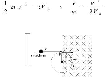 Gambar 2: elektron bergerak dalam medan magnet B 