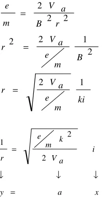 Tabel 1: data percobaan 1 dengan N=100 lilitan 