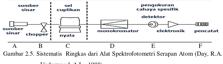 Gambar 2.5. Sistematis  Ringkas dari Alat Spektrofotometri Serapan Atom (Day, R.A. 