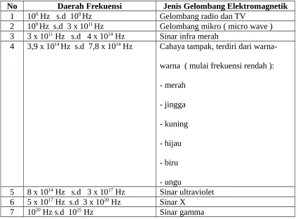 Tabel 1 : Spektrum Gelombang Elektromagnetik.  
