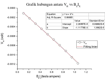 Grafik hubungan antara VH vs BZIX