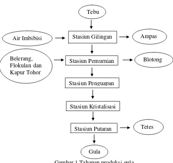 Gambar 1 Tahapan produksi gula 