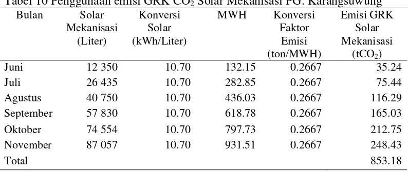 Tabel 9 Penggunaan emisi GRK CO2 Solar Pabrikasi PG. Karangsuwung 
