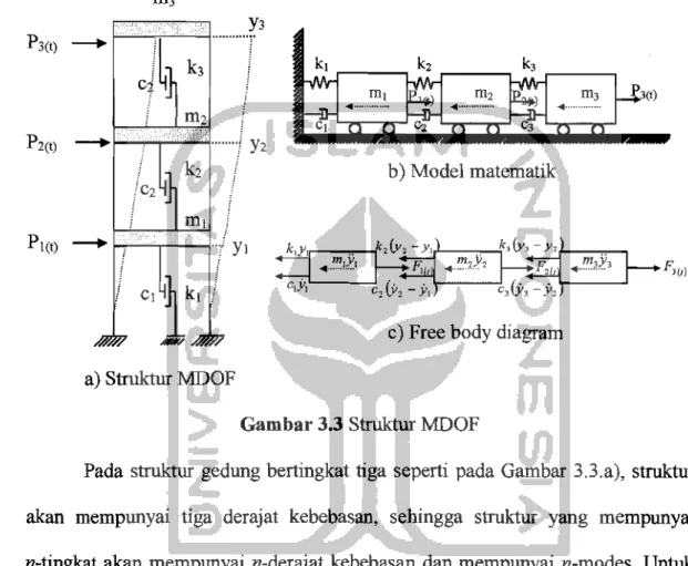 Gambar 3.3 Struktur MDOF 