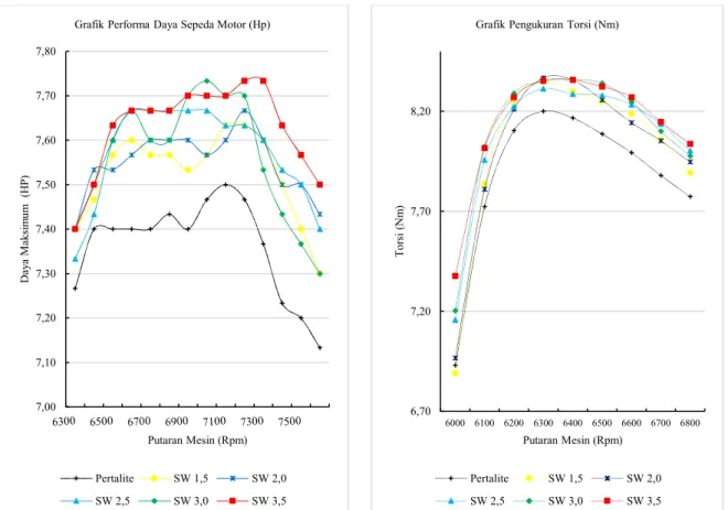 Grafik  pada  gambar  3  diatas  memperlihatkan  bahwa terdapat pengaruh penggunaan bioaditif serai  wangi,  efek  yang  ditimbulkan  dari  penggunaan  bioaditif  tersebut  mampu  meningkatkan  performa  daya  maksimum  sepeda  motor