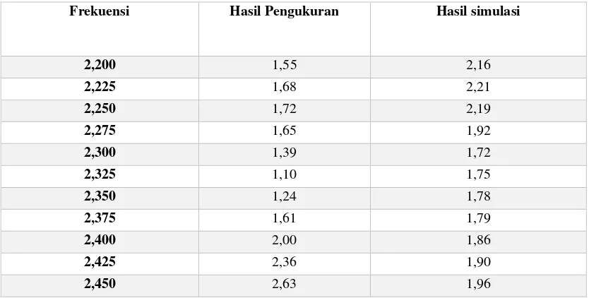 Tabel 1 Perbedaan nilai VSWR dari 2.2 GHz sampai 3.5 GHz. 