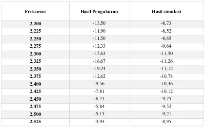 Tabel 2 Perbedaan nilai return loss dari 2.2 GHz sampai 3.5 GHz. 