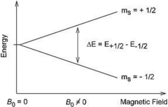 Gambar 5. Energi Elektron terhadap Medan Magnet