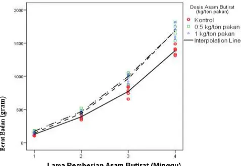Gambar 1. Grafik hubungan antara dosis asam butirat dengan rataan lama pemberian asam  butirat (minggu) terhadap peningkatan berat badan ayam pedaging