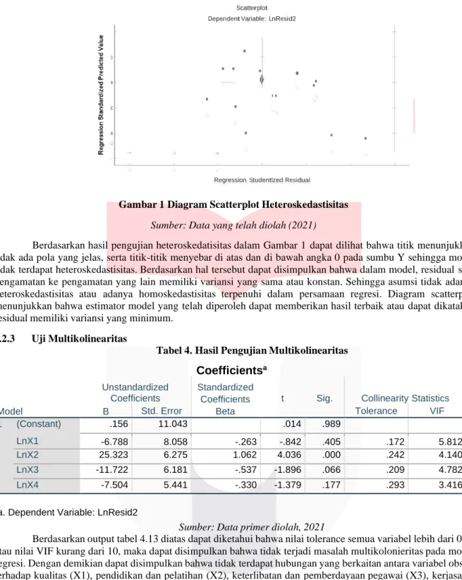 Gambar 1 Diagram Scatterplot Heteroskedastisitas  Sumber: Data yang telah diolah (2021) 