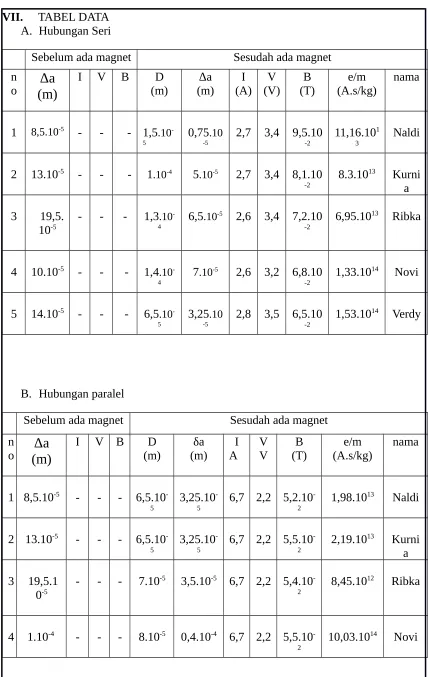 VII.TABEL DATAA. Hubungan Seri