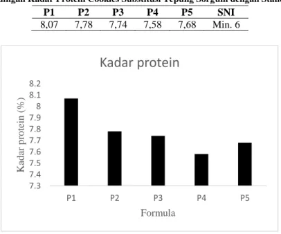 Tabel 7. Perbandingan Kadar Protein Cookies Substitusi Tepung Sorgum dengan Standar SNI (%) 