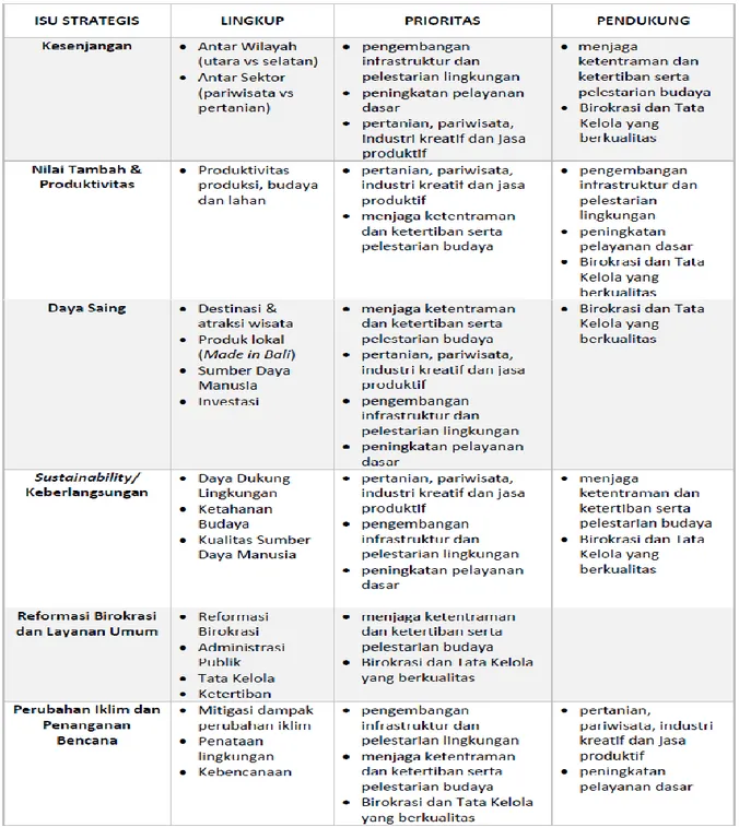 Tabel 1.1 Relasi Isu Strategis Dengan Prioritas Dan Sasaran Pembangunan  Provinsi Bali 