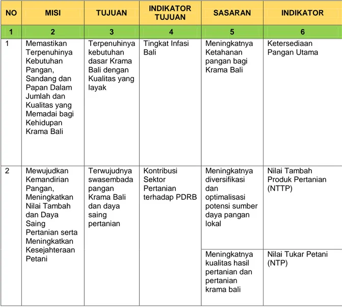 Tabel 2.1  Tujuan dan Sasaran Pemerintah Provinsi Bal 