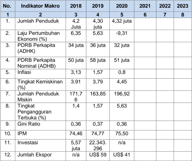Tabel 2.2  Perbandingan  Capaian/Realisasi  Indikator  Makro  Provinsi  Bali  Tahun 2018 s.d 2023 : 