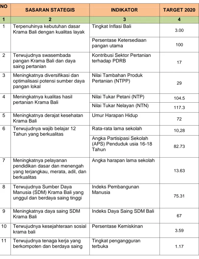 Tabel 2.3   Perjanjian Kinerja Instansi Pemerintah Provinsi Bali Tahun 2020 