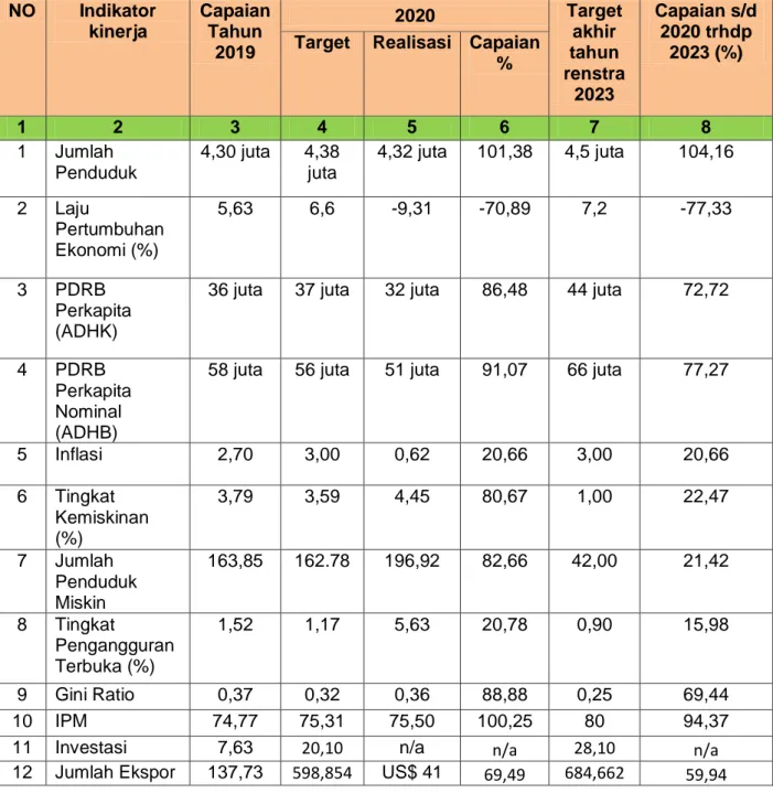 Tabel  3.1  Perbandingan Capaian/Realisasi Indikator Makro Provinsi Bali Tahun  2019 s.d