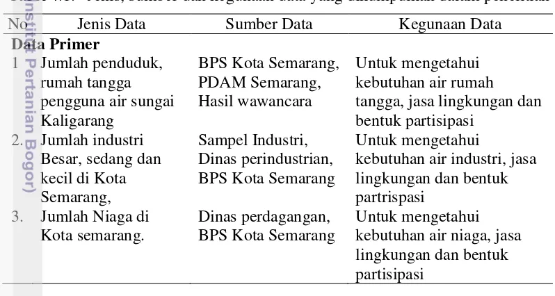 Tabel 4.1. Jenis, sumber dan kegunaan data yang dikumpulkan dalam penelitian 