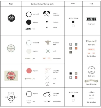 Tabel 1. Kelompok Logo Geometri Lingkaran 