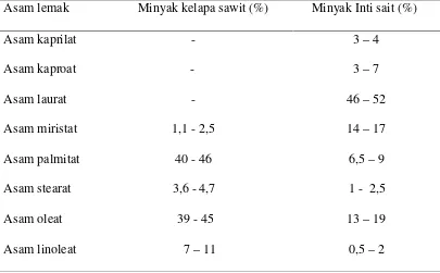Tabel 2..3 Komposisi Asam Lemak Minyak Kelapa Sawit dan Minyak Inti