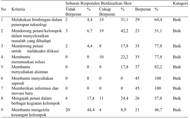 Tabel  1.3. Sebaran Petani Berdasarkan  Skor Peran Penyuluh Pertanian Lapangan (PPL) Sebagai  Motivator dalam Kegiatan Kelompok Tani di  Kecamatan Gerung Kabupaten Lombok Barat Tahun 2018