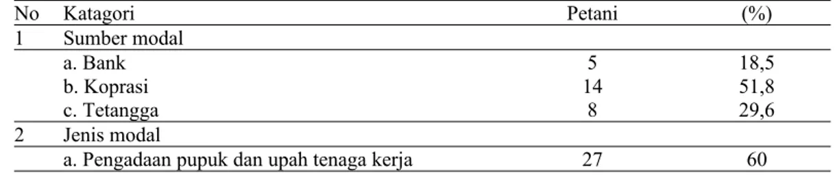 Tabel 1.6. Kendala Permodalan yang dihadapi Penyuluh Pertanian Lapangan (PPL) dalam kegiatan Kelompok Tani di Kecamatan Gerung Kabupeten Lombok Barat Tahun 2018