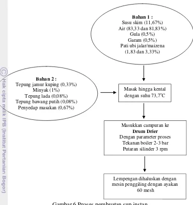 Gambar 6 Proses pembuatan sup instan  