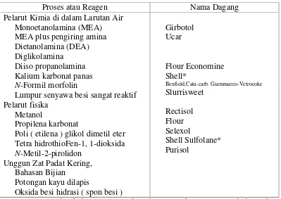 Tabel II.1. Proses-proses Penyingkiran Karbon Dioksida dan Belerang